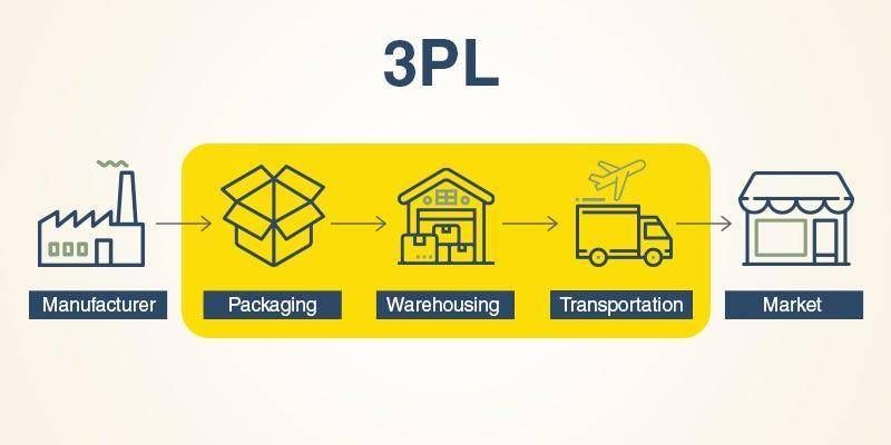 Third Party Logistics 3PL Providers